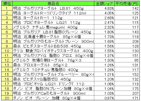 デザート・ヨーグルト　2013年10月21～27日ランキング　　（提供：NPI CLOUD）