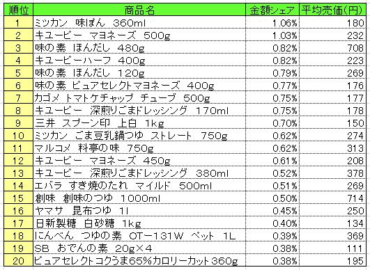 調味料　2013年10月21～27日ランキング　　（提供：NPI CLOUD）