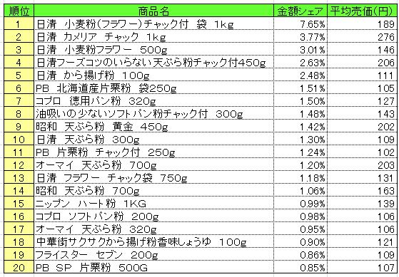 粉類　2013年10月21～27日ランキング　　（提供：NPI CLOUD）