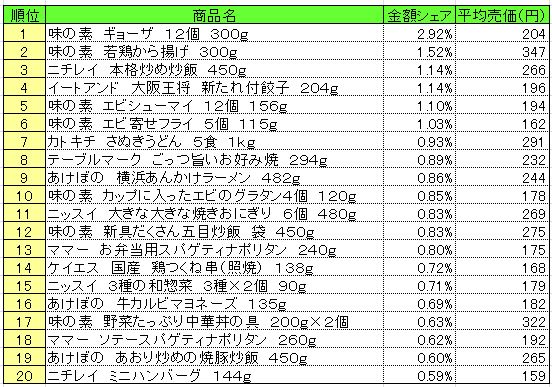 冷凍食品　2013年10月21～27日ランキング　　（提供：NPI CLOUD）