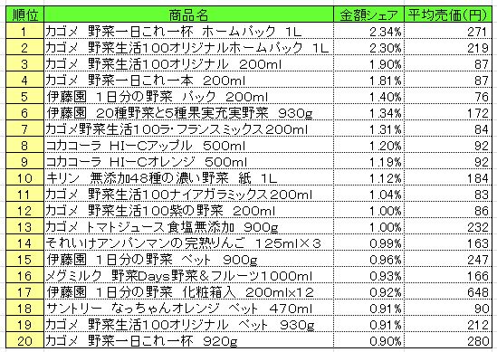 果実飲料　2013年10月21～27日ランキング　　（提供：NPI CLOUD）