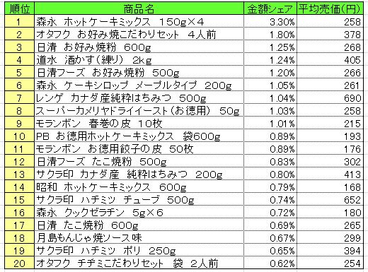 ホームメイキング材料　2013年10月21～27日ランキング　　（提供：NPI CLOUD）