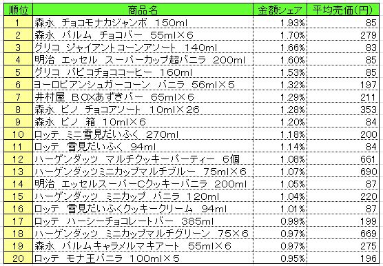 アイスクリーム類　2013年10月21～27日ランキング　　（提供：NPI CLOUD）
