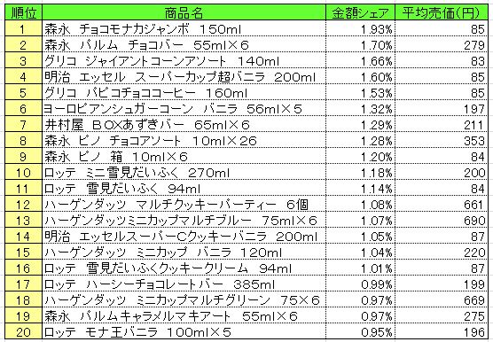 アイスクリーム類　2013年10月21～27日ランキング　　（提供：NPI CLOUD）