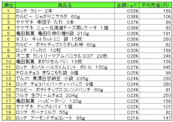菓子　2013年10月21～27日ランキング　　（提供：NPI CLOUD）