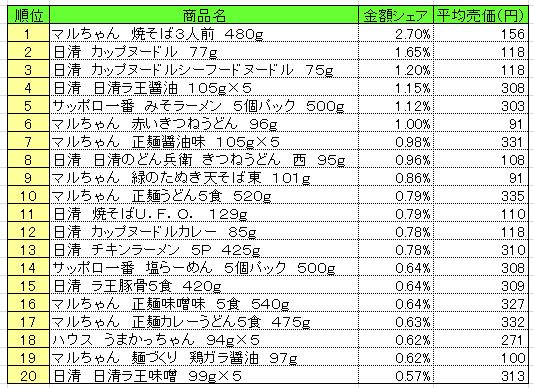麺類　2013年10月21～27日ランキング　　（提供：NPI CLOUD）