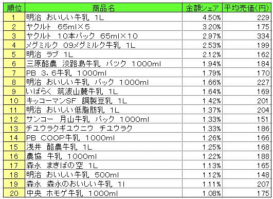 乳飲料　2013年10月21～27日ランキング　　（提供：NPI CLOUD）