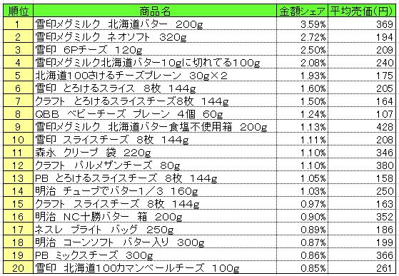 乳製品　2013年10月21～27日ランキング　　（提供：NPI CLOUD）