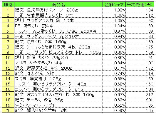 練り製品　2013年10月21～27日ランキング　　（提供：NPI CLOUD）