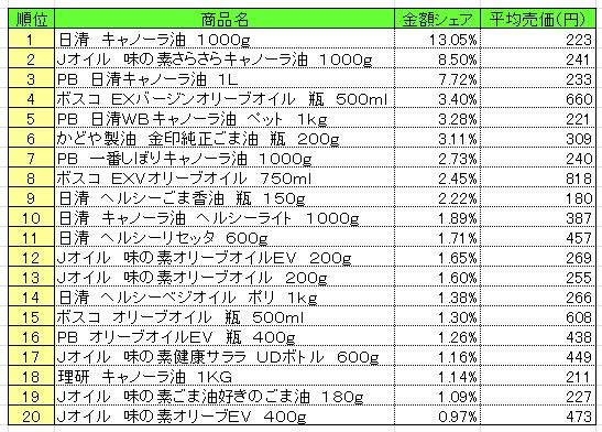 20131105POS_oil 食用油 2013年10月21~27日ランキング (提供:NPI CLOUD)