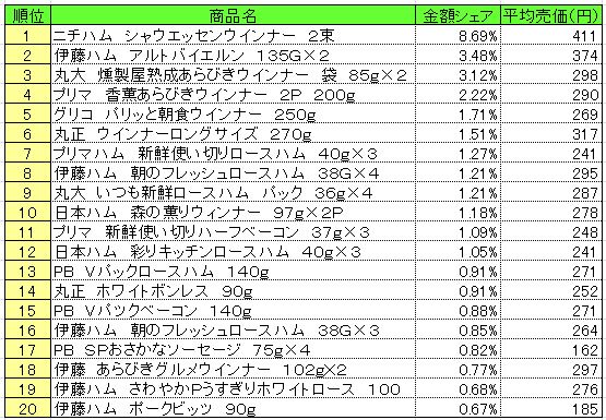 加工肉類　2013年10月21～27日ランキング　　（提供：NPI CLOUD）