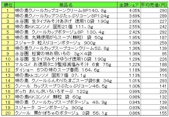 スープ　2013年10月21～27日ランキング　　（提供：NPI CLOUD）