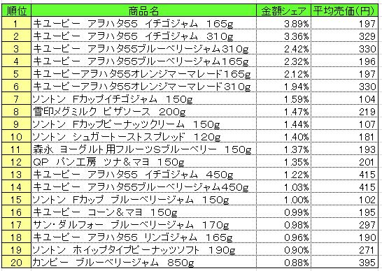 スプレッド類　2013年10月21～27日ランキング　　（提供：NPI CLOUD）