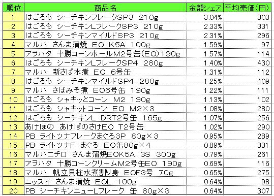 缶詰　2013年10月28～11月3日ランキング　　（提供：NPI CLOUD）