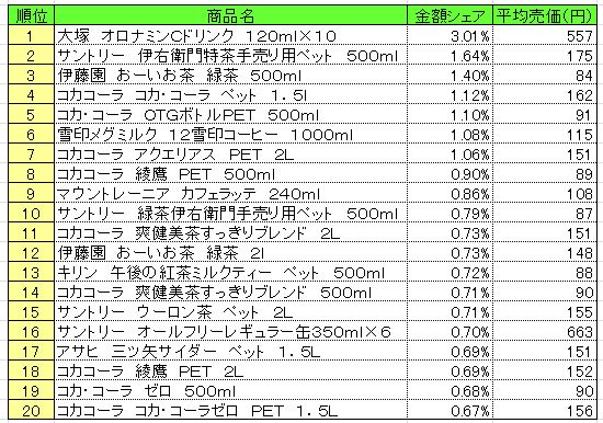 20131111POS_cold_beverage 清涼飲料 2013年10月28~11月3日ランキング (提供:NPI CLOUD)
