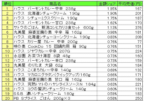 調理品　2013年10月28～11月3日ランキング　　（提供：NPI CLOUD）