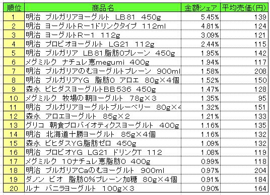 デザート・ヨーグルト　2013年10月28～11月3日ランキング　　（提供：NPI CLOUD）