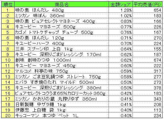 調味料　2013年10月28～11月3日ランキング　　（提供：NPI CLOUD）
