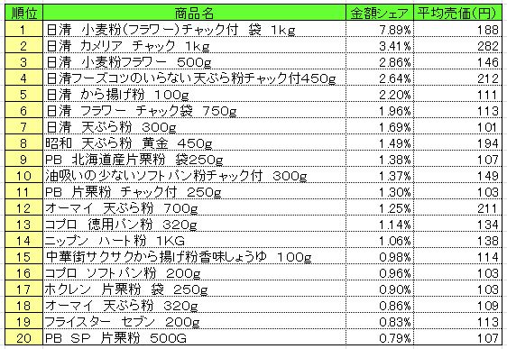粉類　2013年10月28～11月3日ランキング　　（提供：NPI CLOUD）