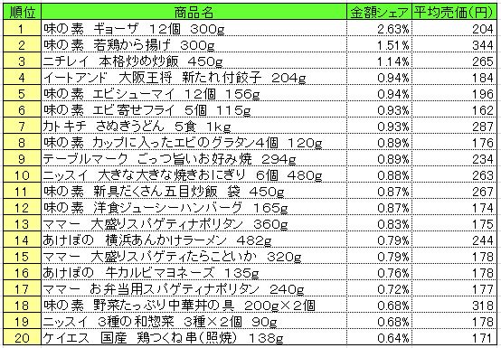 冷凍食品　2013年10月28～11月3日ランキング　　（提供：NPI CLOUD）