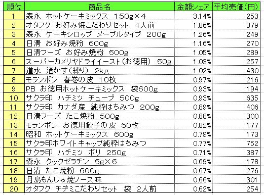 ホームメイキング材料　2013年10月28～11月3日ランキング　　（提供：NPI CLOUD）