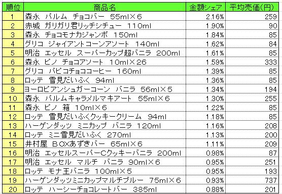 アイスクリーム類　2013年10月28～11月3日ランキング　　（提供：NPI CLOUD）