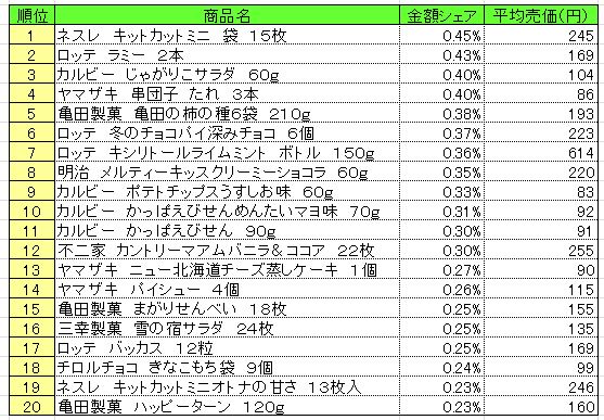 菓子　2013年10月28～11月3日ランキング　　（提供：NPI CLOUD）