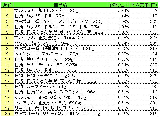 麺類　2013年10月28～11月3日ランキング　　（提供：NPI CLOUD）