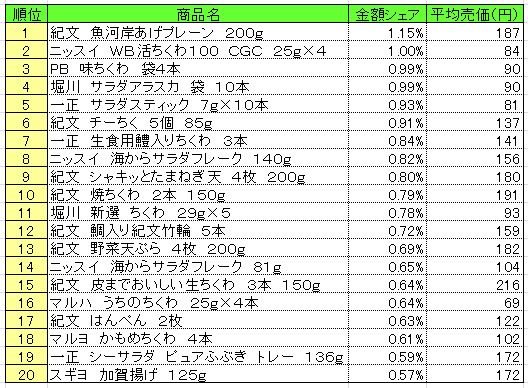 20131111POS_mince 練り製品 2013年10月28~11月3日ランキング (提供:NPI CLOUD)