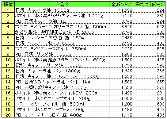 食用油　2013年10月28～11月3日ランキング　　（提供：NPI CLOUD）