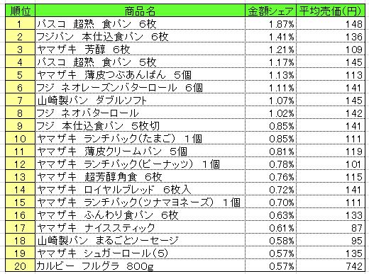 パン・シリアル類　2013年10月28～11月3日ランキング　　（提供：NPI CLOUD）