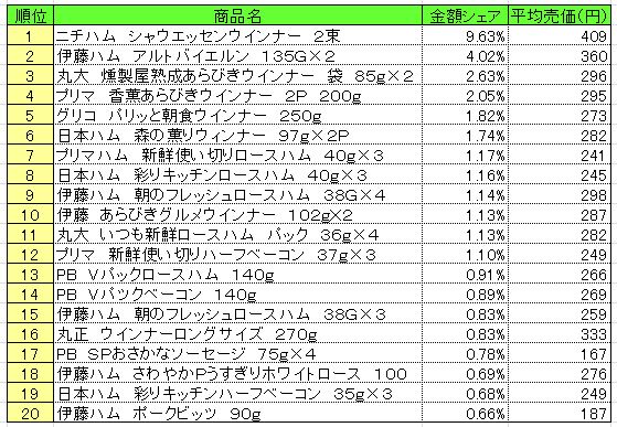 加工肉類　2013年10月28～11月3日ランキング　　（提供：NPI CLOUD）