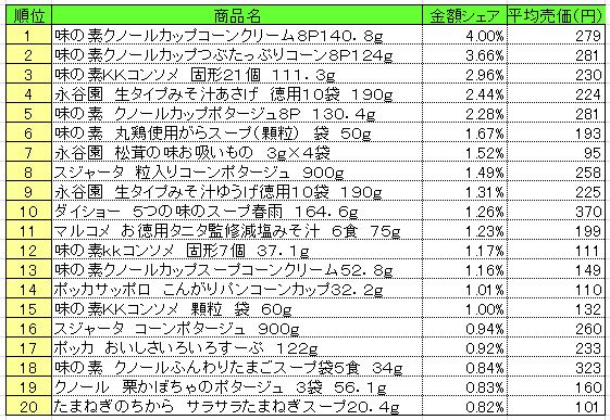 スープ　2013年10月28～11月3日ランキング　　（提供：NPI CLOUD）