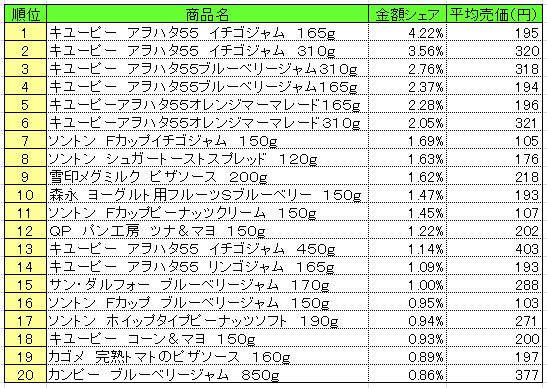 スプレッド類　2013年10月28～11月3日ランキング　　（提供：NPI CLOUD）