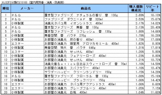 芳香消臭剤　2013年8～10月ランキング