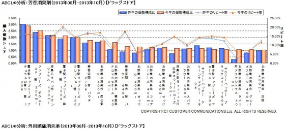 ABCL分析：芳香消臭剤（2013年8～10月）【ドラッグストア】