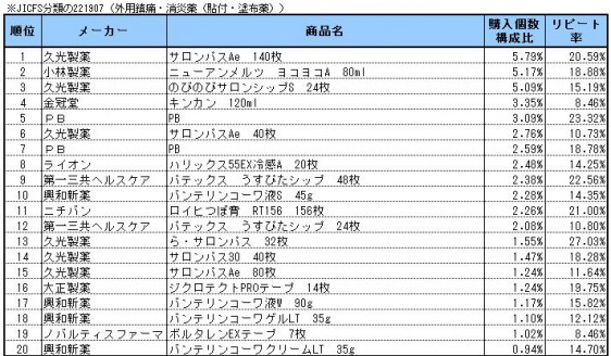 外用鎮痛消炎薬　2013年8～10月ランキング