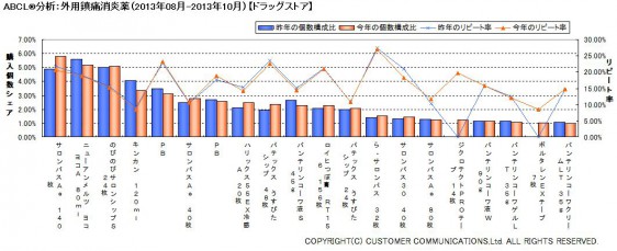 ABCL分析：外用鎮痛消炎薬（2013年8～10月）【ドラッグストア】