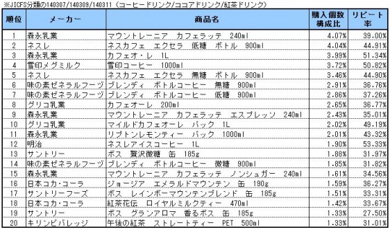 嗜好ドリンク　2013年8～10月ランキング