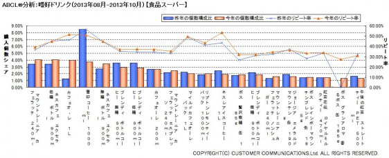 ABCL分析：嗜好ドリンク（2013年8～10月）【食品スーパー】