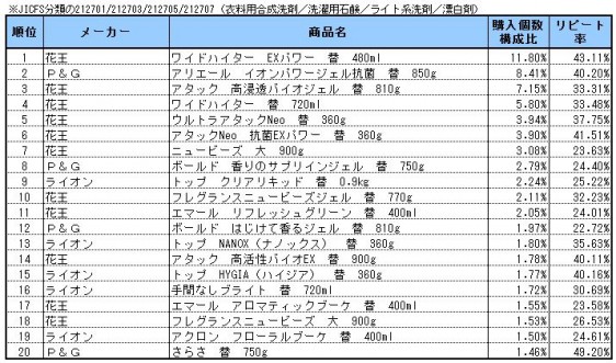 洗濯洗剤　2013年8～10月ランキング