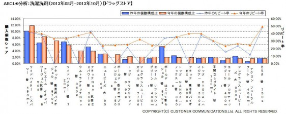 ABCL分析：洗濯洗剤（2013年8～10月）【ドラッグストア】
