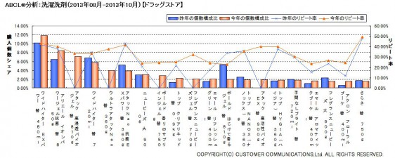 ABCL分析：洗濯洗剤（2013年8～10月）【ドラッグストア】