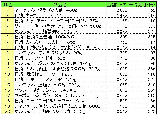 20131125POS_men 麺類 2013年11月11~17日ランキング (提供:NPI CLOUD)