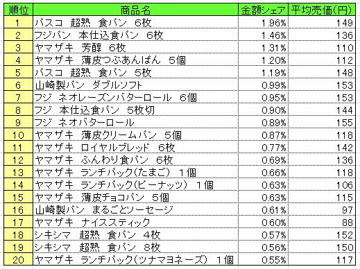20131125POS_pan_cereal パン・シリアル類 2013年11月11~17日ランキング (提供:NPI CLOUD)