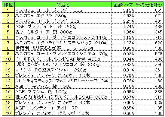 20131202POS_coffee 嗜好飲料 2013年11月18~24日ランキング (提供:NPI CLOUD)