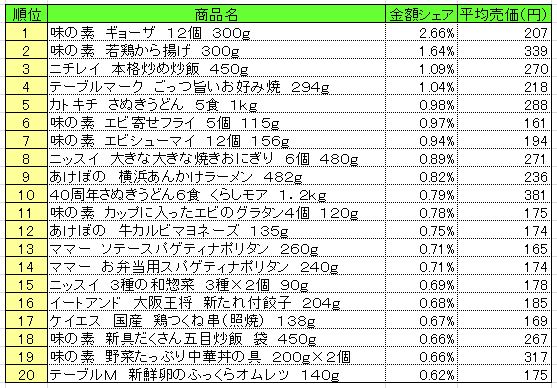 20131202POS_frozen_food 冷凍食品 2013年11月18~24日ランキング (提供:NPI CLOUD)