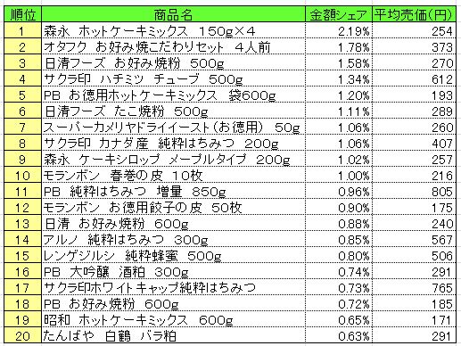 20131209POS_homemaking ホームメイキング材料 2013年11月25~12月1日ランキング  (提供:NPI CLOUD)