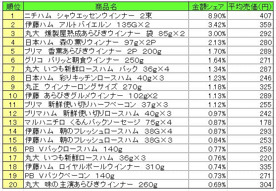 20131209POS_processed_meat 加工肉類 2013年11月25~12月1日ランキング  (提供:NPI CLOUD)