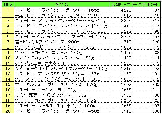 20131209POS_spread スプレッド類 2013年11月25~12月1日ランキング (提供:NPI CLOUD)